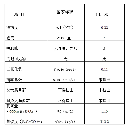三門(mén)峽市,自來(lái)水,公司,出廠,水,水質(zhì),信息, . 三門(mén)峽市自來(lái)水公司出廠水水質(zhì)信息（2017年4月）