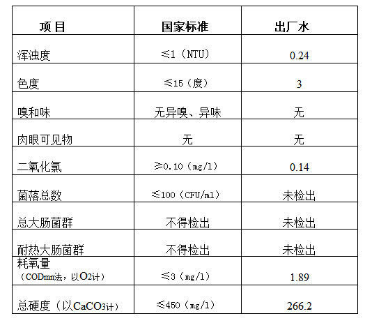 三門(mén)峽市,自來(lái)水,公司,出廠,水,水質(zhì),信息, . 三門(mén)峽市自來(lái)水公司出廠水水質(zhì)信息（2017年12月）