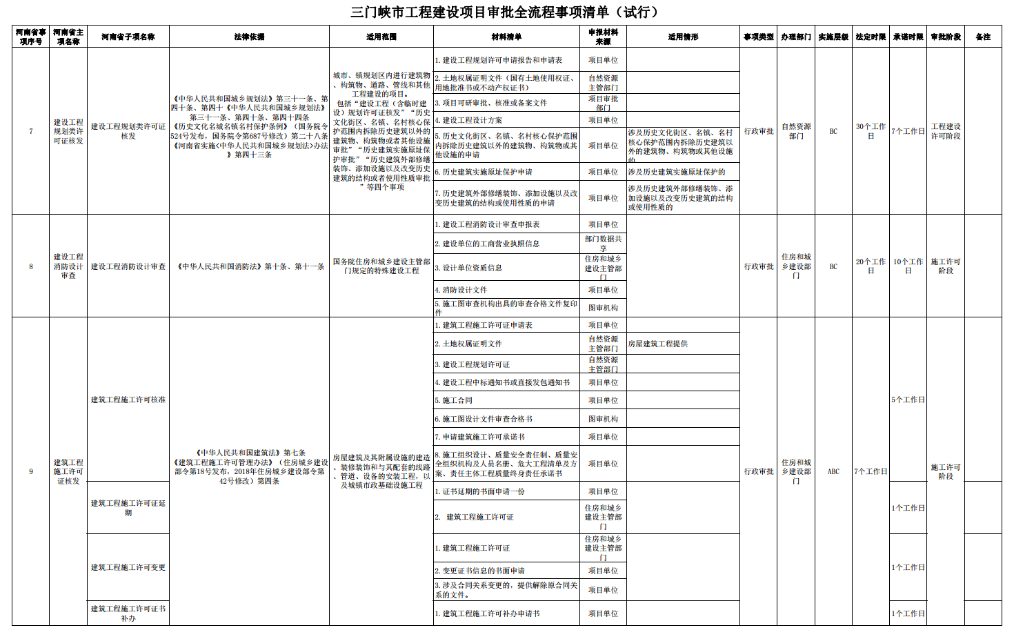 三門峽市工程建設(shè)項目審批全流程事項清單 . 三門峽市工程建設(shè)項目審批全流程事項清單（試行）