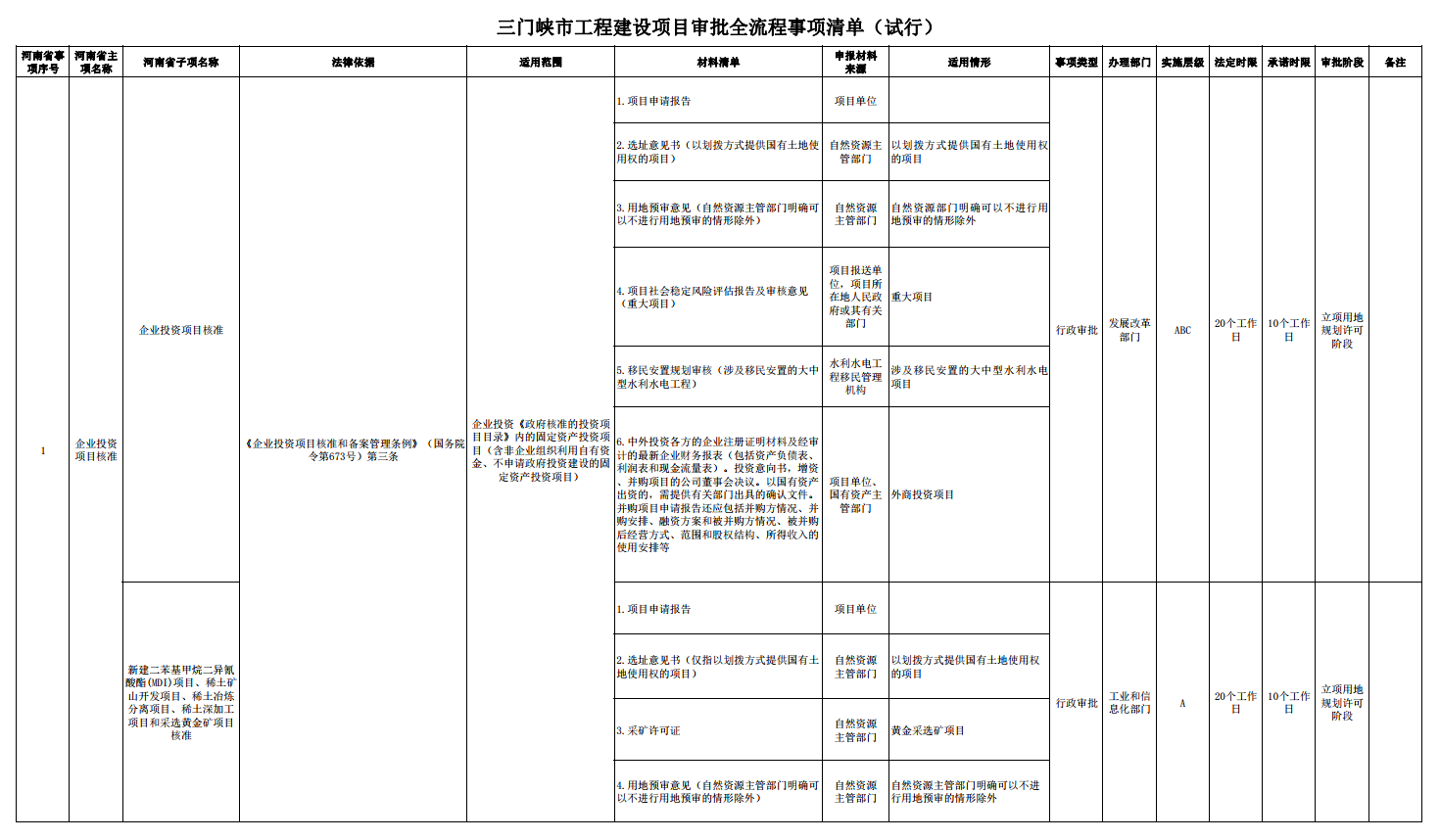 三門峽市工程建設(shè)項目審批全流程事項清單 . 三門峽市工程建設(shè)項目審批全流程事項清單（試行）