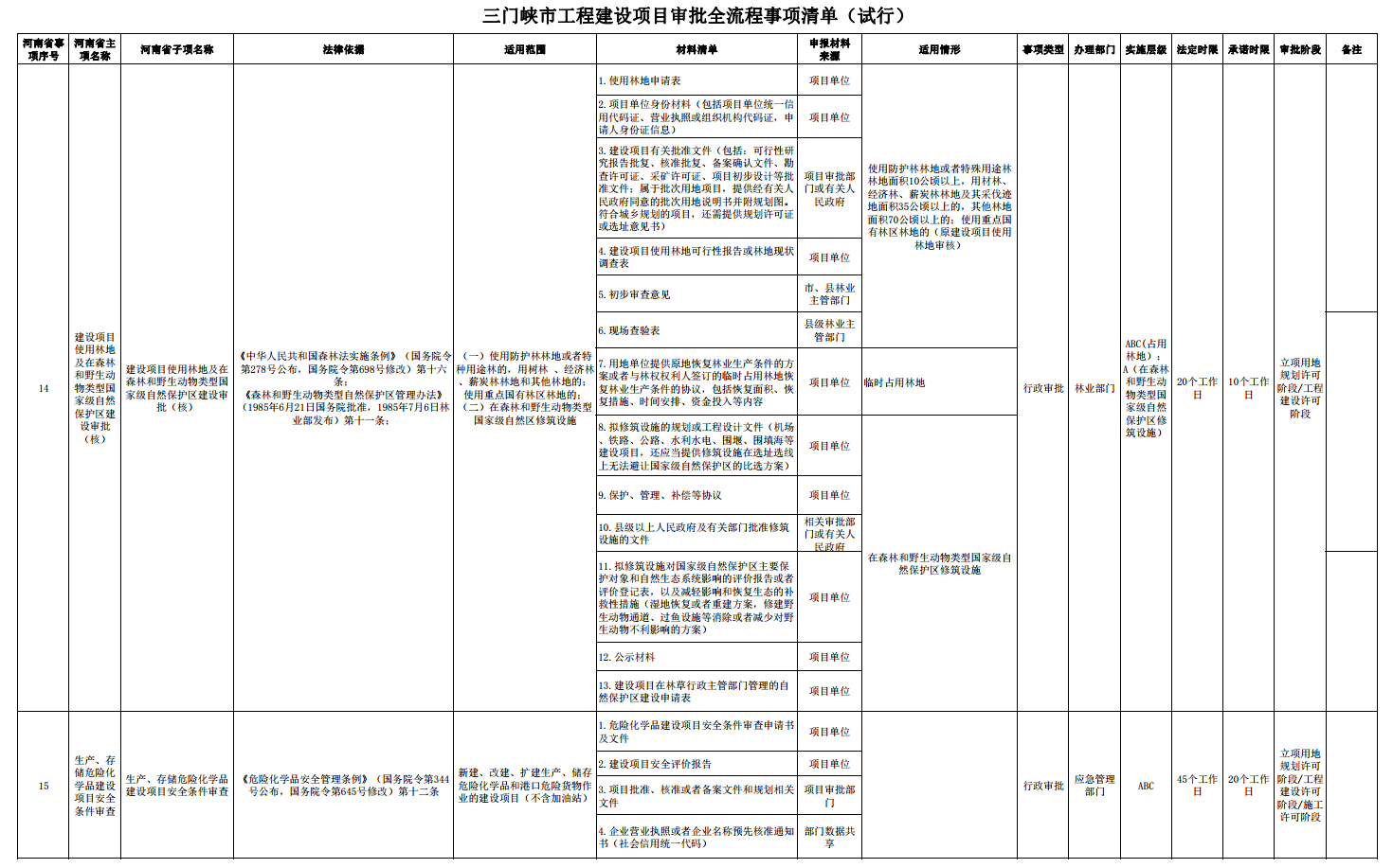 三門峽市工程建設(shè)項目審批全流程事項清單 . 三門峽市工程建設(shè)項目審批全流程事項清單（試行）