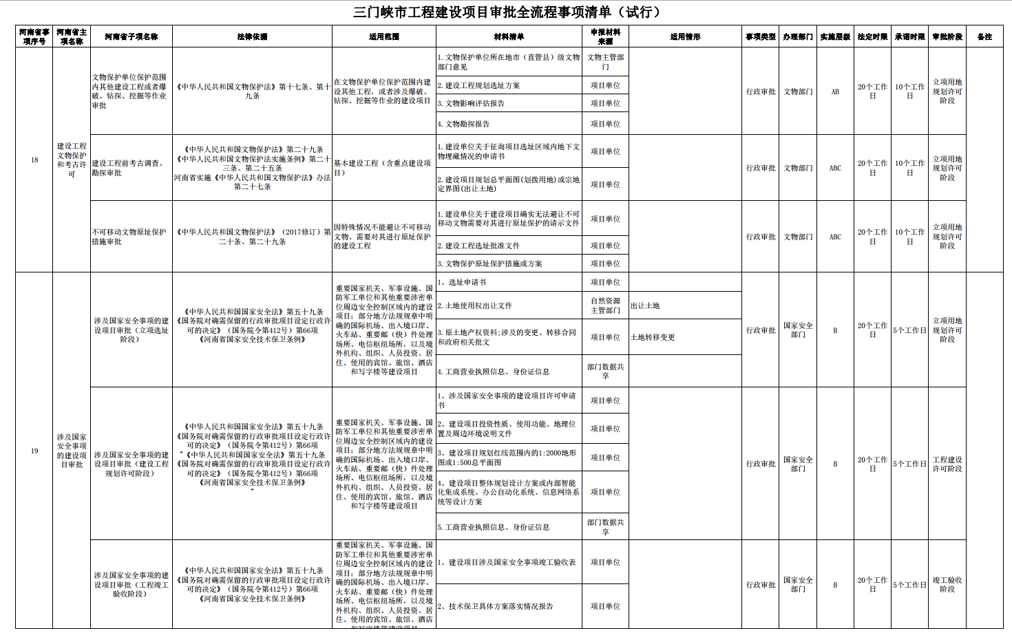 三門峽市工程建設(shè)項目審批全流程事項清單 . 三門峽市工程建設(shè)項目審批全流程事項清單（試行）