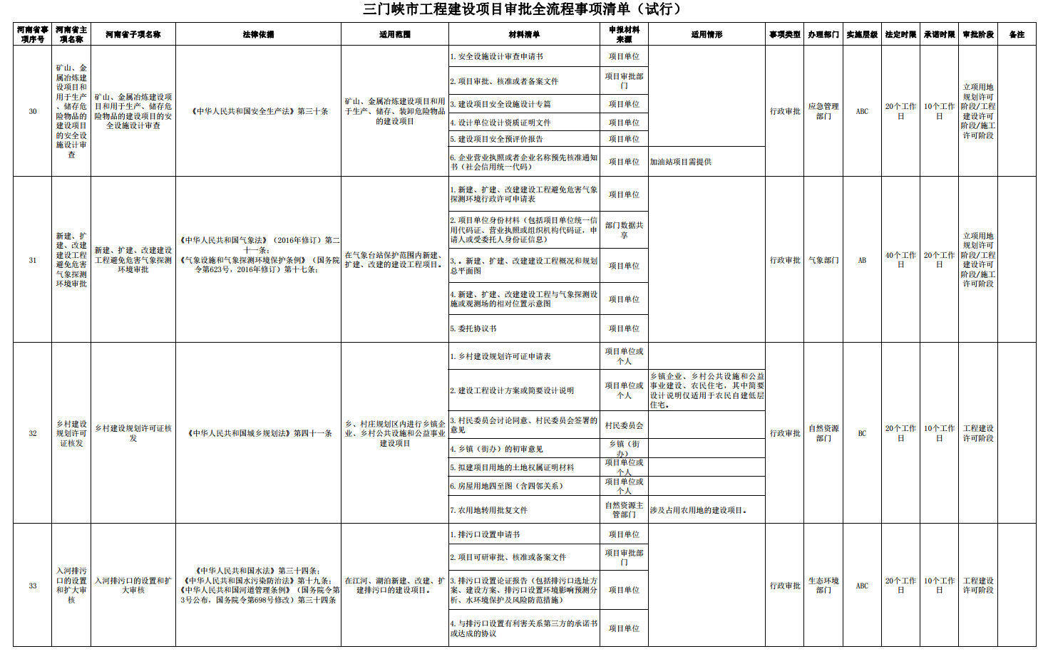 三門峽市工程建設(shè)項目審批全流程事項清單 . 三門峽市工程建設(shè)項目審批全流程事項清單（試行）