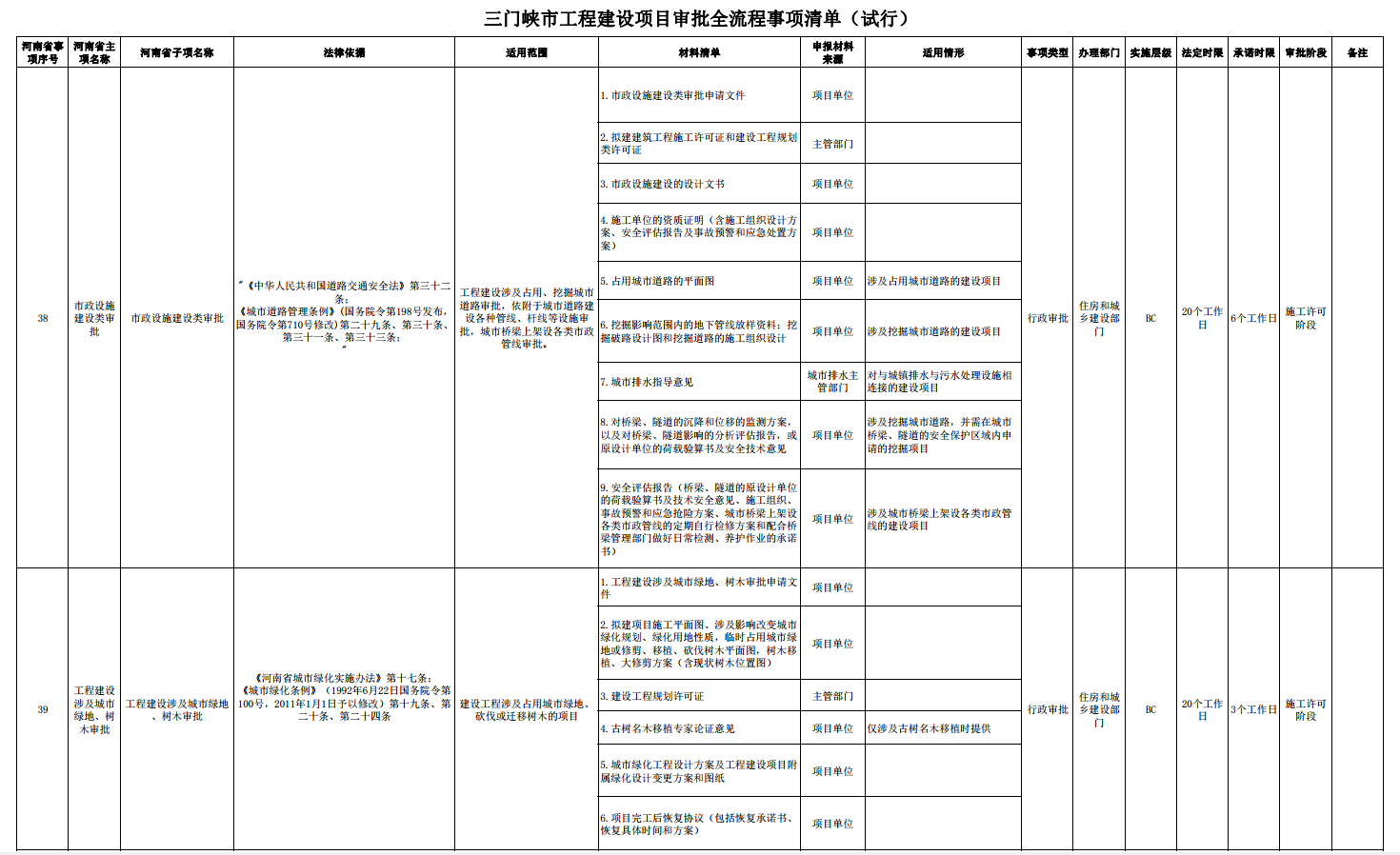 三門峽市工程建設(shè)項目審批全流程事項清單 . 三門峽市工程建設(shè)項目審批全流程事項清單（試行）