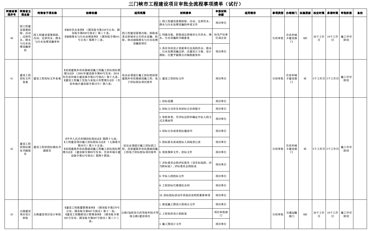三門峽市工程建設(shè)項目審批全流程事項清單 . 三門峽市工程建設(shè)項目審批全流程事項清單（試行）
