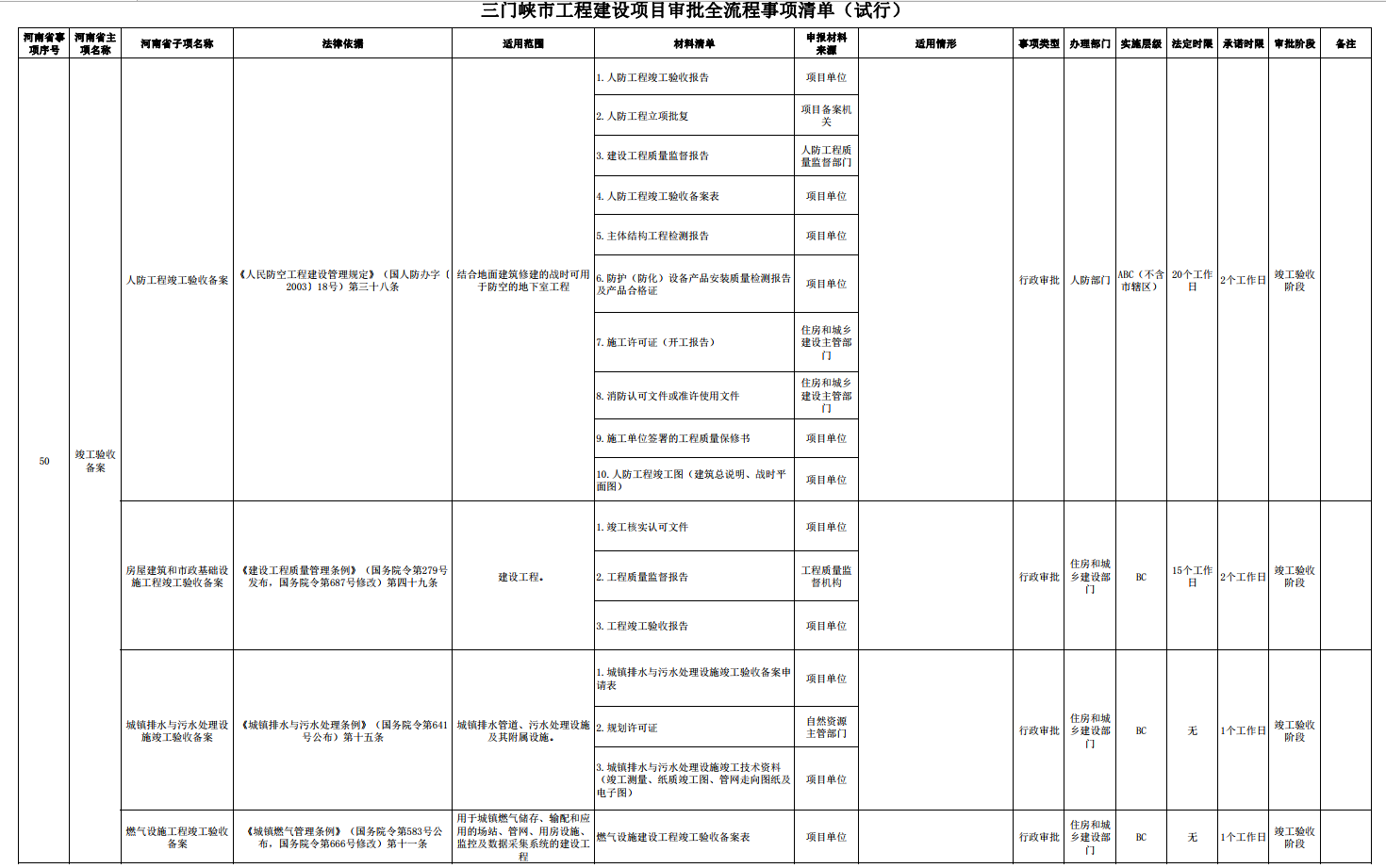 三門峽市工程建設(shè)項目審批全流程事項清單 . 三門峽市工程建設(shè)項目審批全流程事項清單（試行）