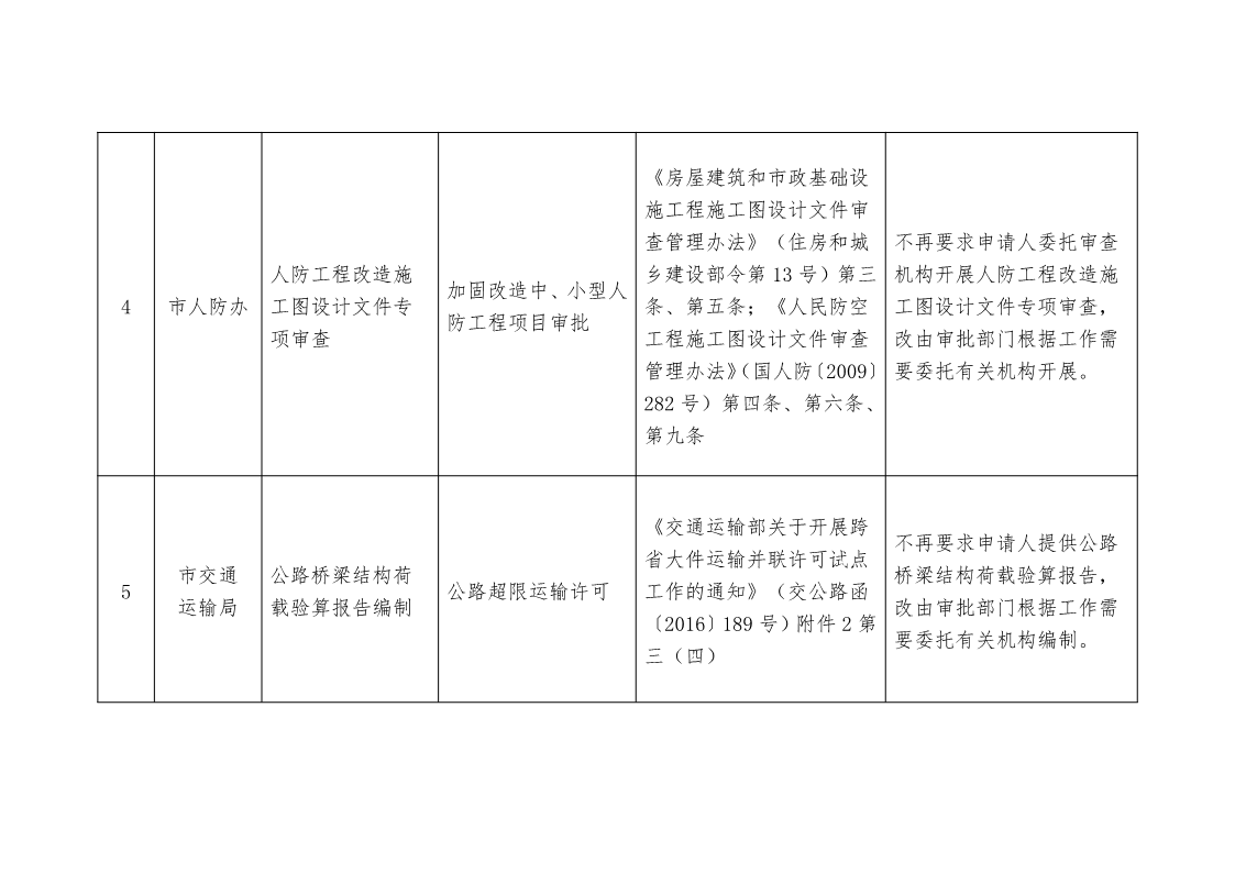 關于,清理,規(guī)范市,政府部門,行政審批, . 關于清理規(guī)范市政府部門行政審批中介服務事項的決定