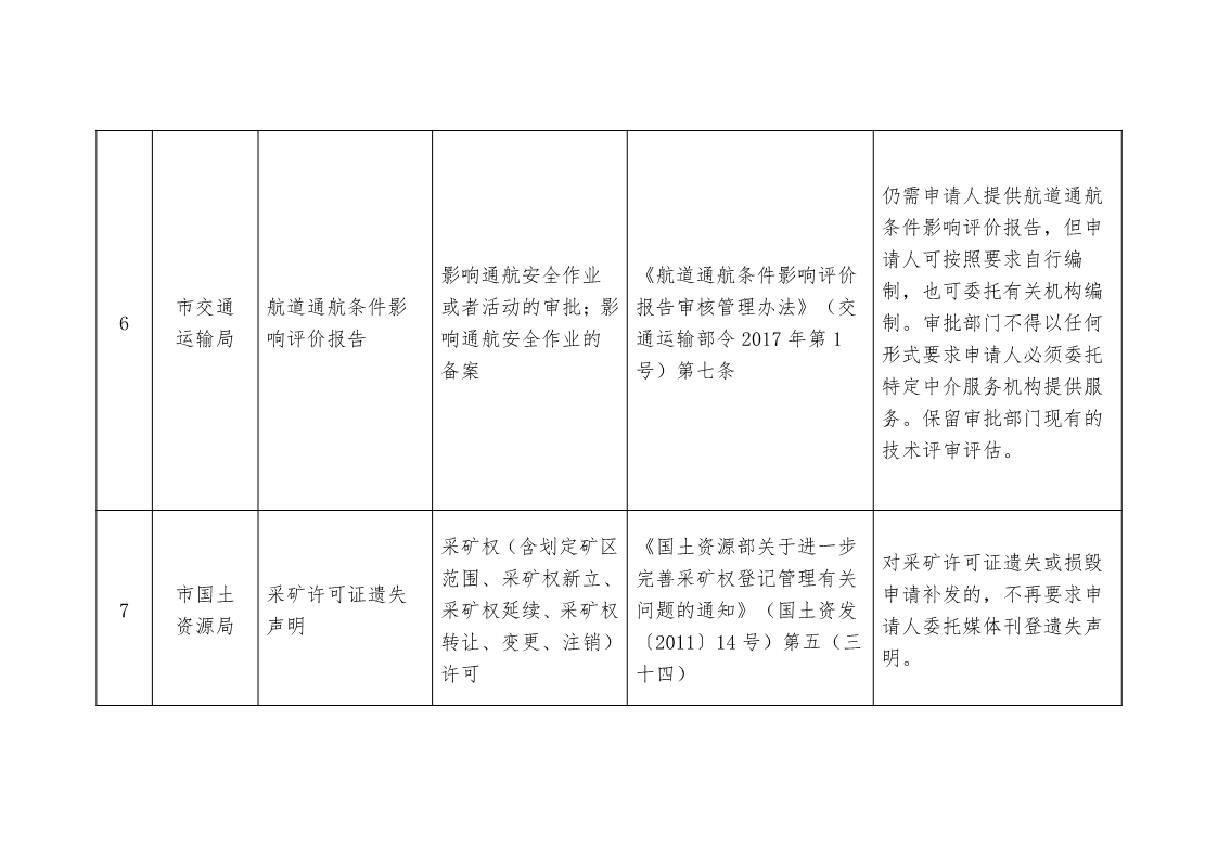 關于,清理,規(guī)范市,政府部門,行政審批, . 關于清理規(guī)范市政府部門行政審批中介服務事項的決定