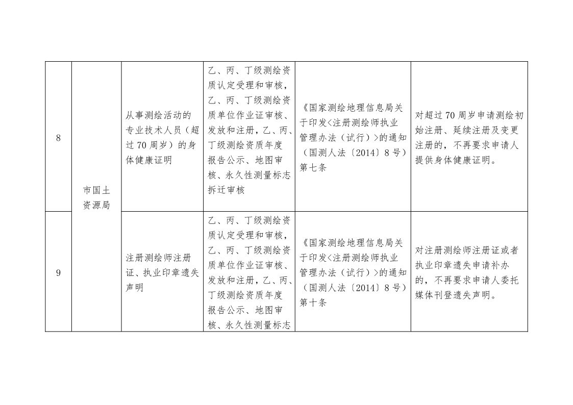 關于,清理,規(guī)范市,政府部門,行政審批, . 關于清理規(guī)范市政府部門行政審批中介服務事項的決定