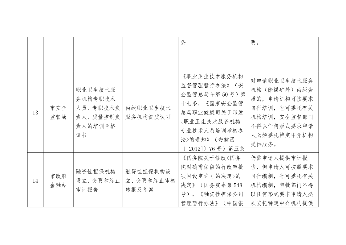 關于,清理,規(guī)范市,政府部門,行政審批, . 關于清理規(guī)范市政府部門行政審批中介服務事項的決定