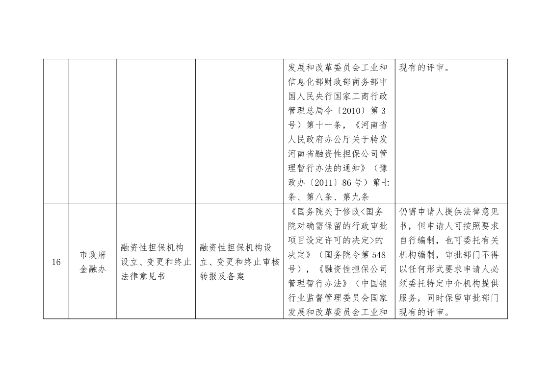 關于,清理,規(guī)范市,政府部門,行政審批, . 關于清理規(guī)范市政府部門行政審批中介服務事項的決定