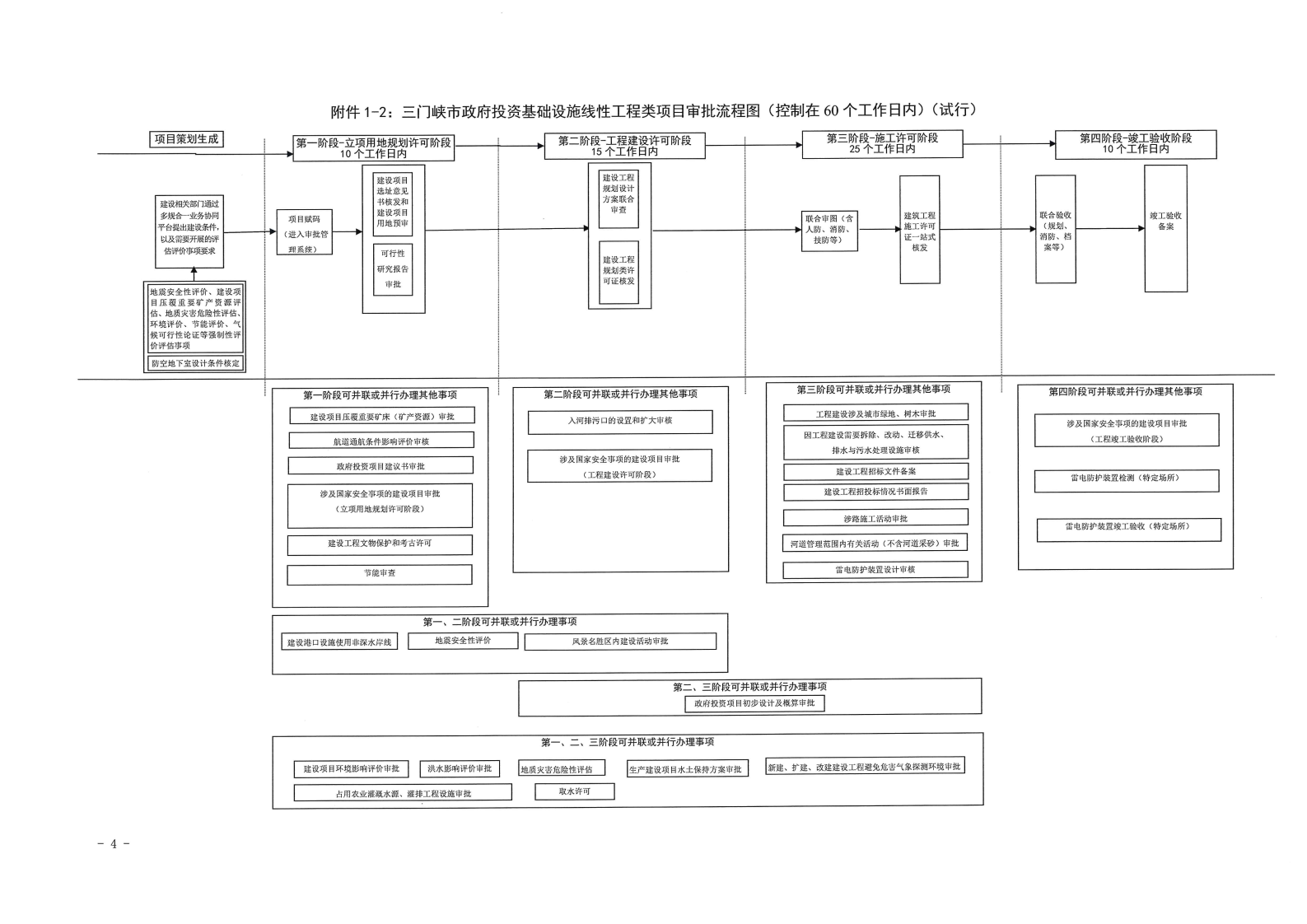 三門峽市,工程,建設(shè)項目,審批,流程圖, . 三門峽市工程建設(shè)項目審批流程圖