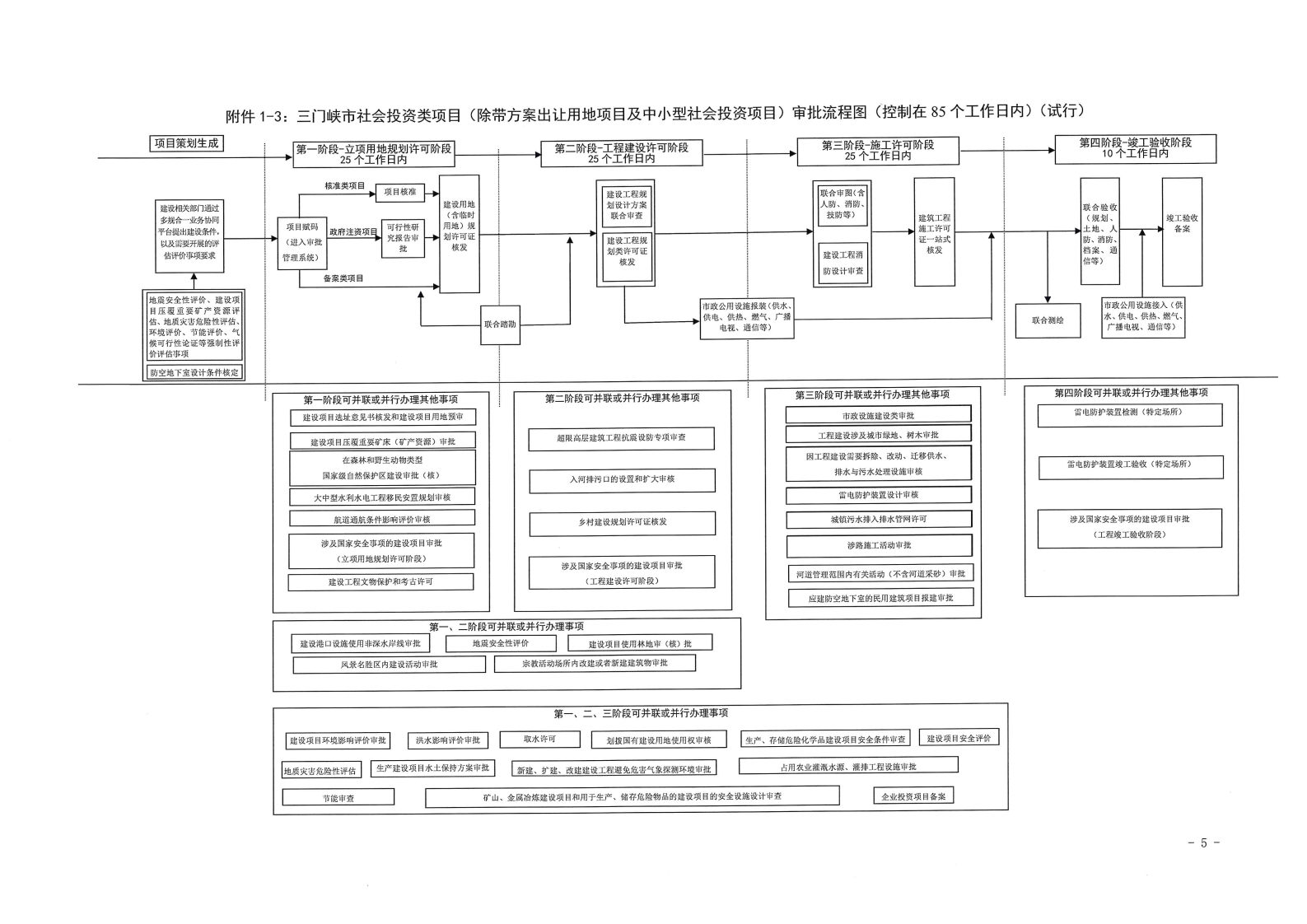 三門峽市,工程,建設(shè)項目,審批,流程圖, . 三門峽市工程建設(shè)項目審批流程圖