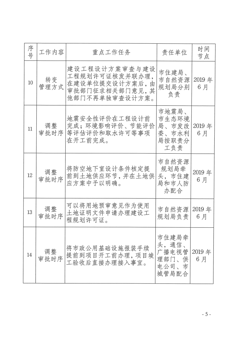 三門峽市,工程,建設項目,審批,制度,改革, . 三門峽市工程建設項目審批制度改革重點任務分解