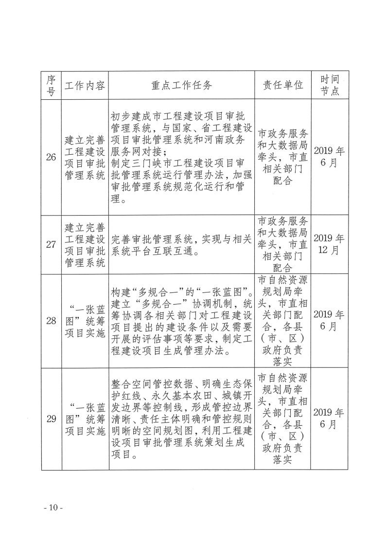 三門峽市,工程,建設項目,審批,制度,改革, . 三門峽市工程建設項目審批制度改革重點任務分解