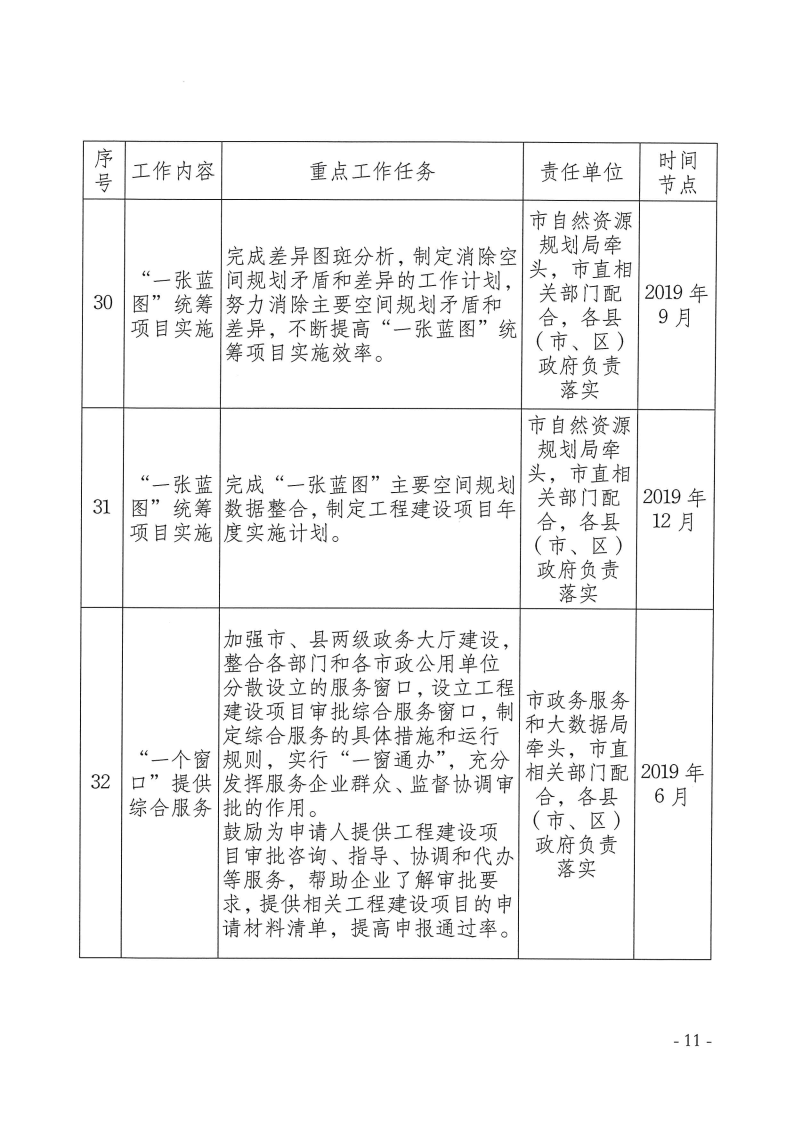三門峽市,工程,建設項目,審批,制度,改革, . 三門峽市工程建設項目審批制度改革重點任務分解