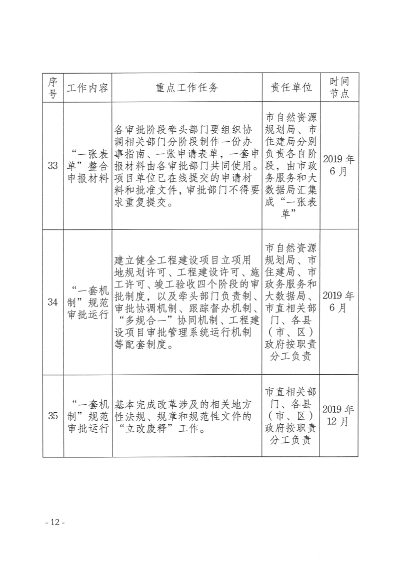 三門峽市,工程,建設項目,審批,制度,改革, . 三門峽市工程建設項目審批制度改革重點任務分解