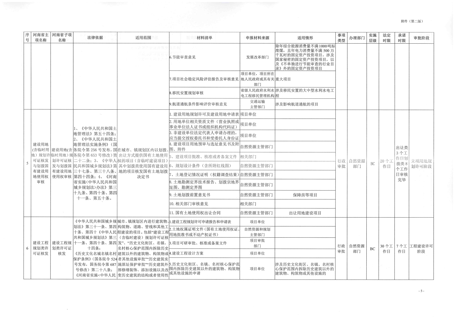 《, . 《三門峽市工程建設(shè)項(xiàng)目審批全流程事項(xiàng)清單》（試行）的通知