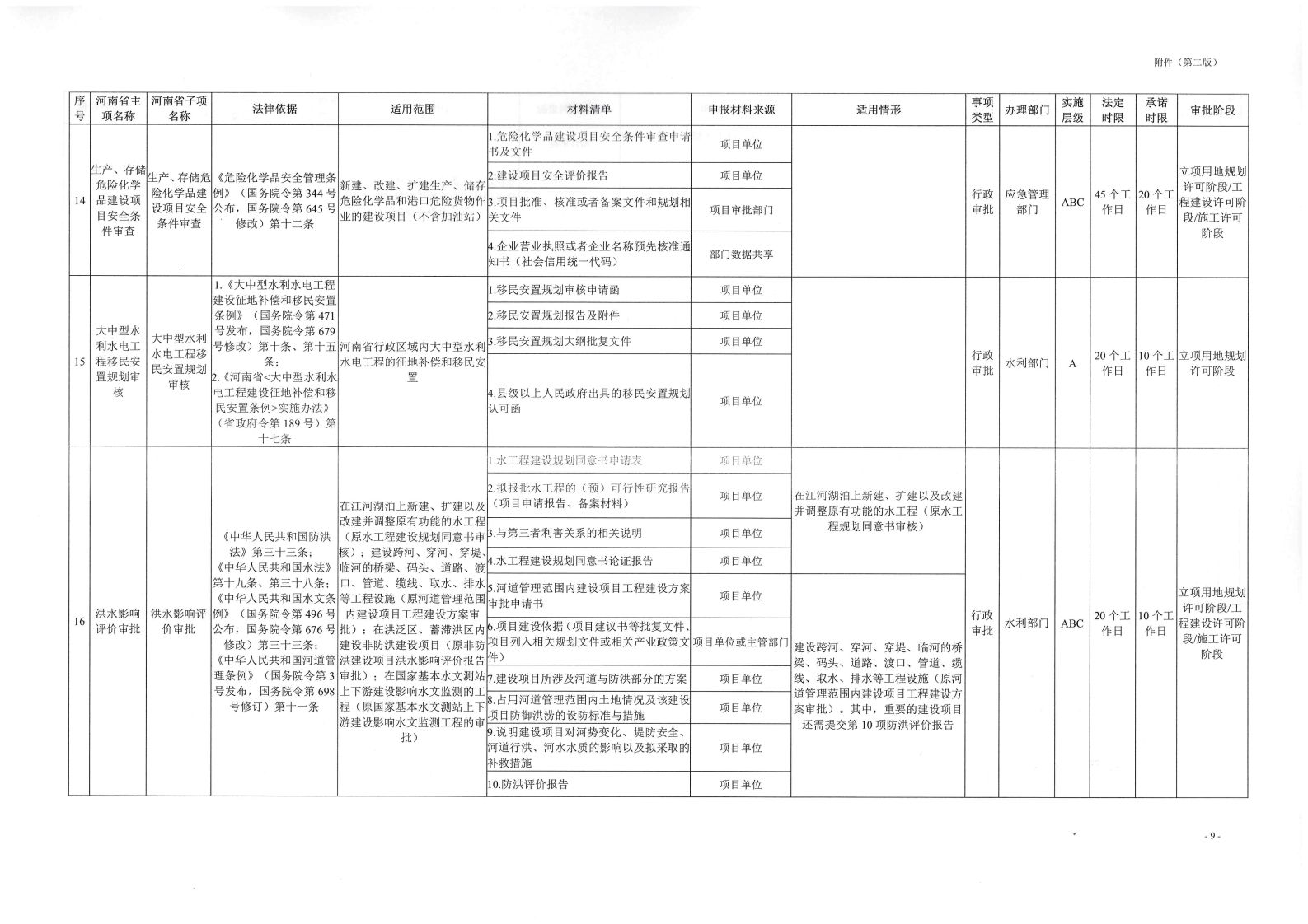 《, . 《三門峽市工程建設(shè)項(xiàng)目審批全流程事項(xiàng)清單》（試行）的通知