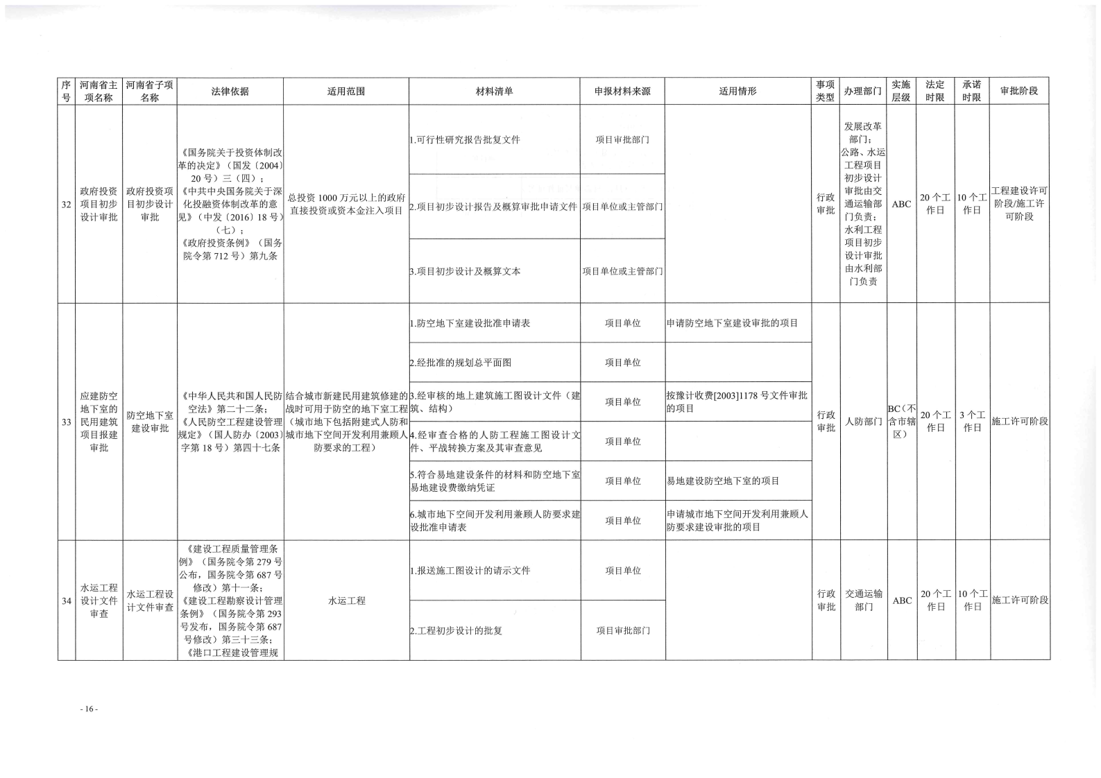 《, . 《三門峽市工程建設(shè)項(xiàng)目審批全流程事項(xiàng)清單》（試行）的通知