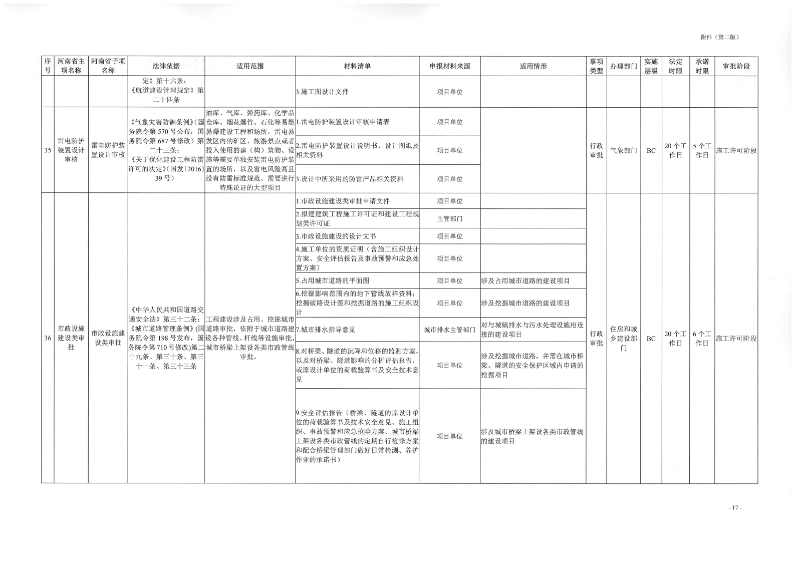 《, . 《三門峽市工程建設(shè)項(xiàng)目審批全流程事項(xiàng)清單》（試行）的通知