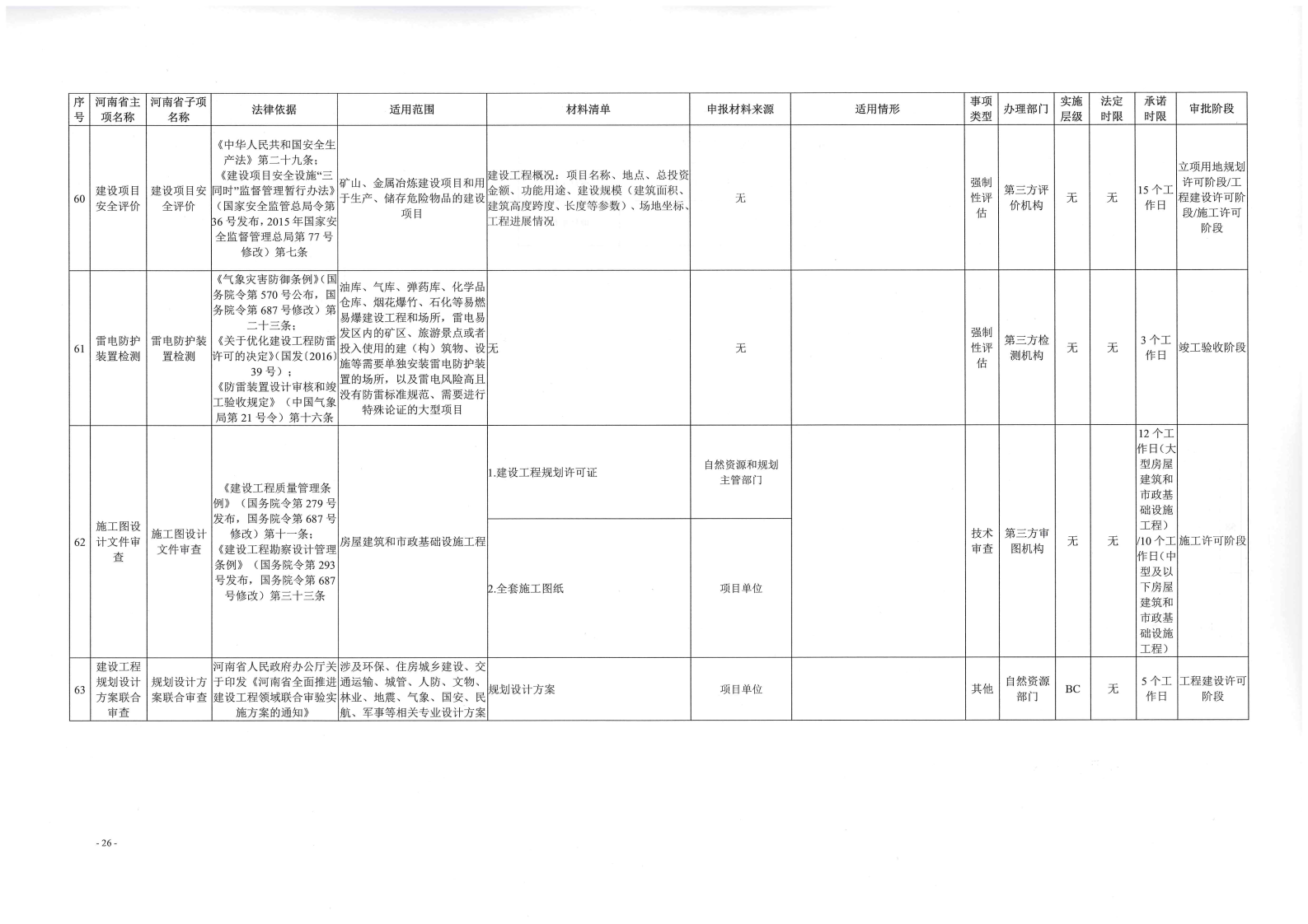 《, . 《三門峽市工程建設(shè)項(xiàng)目審批全流程事項(xiàng)清單》（試行）的通知