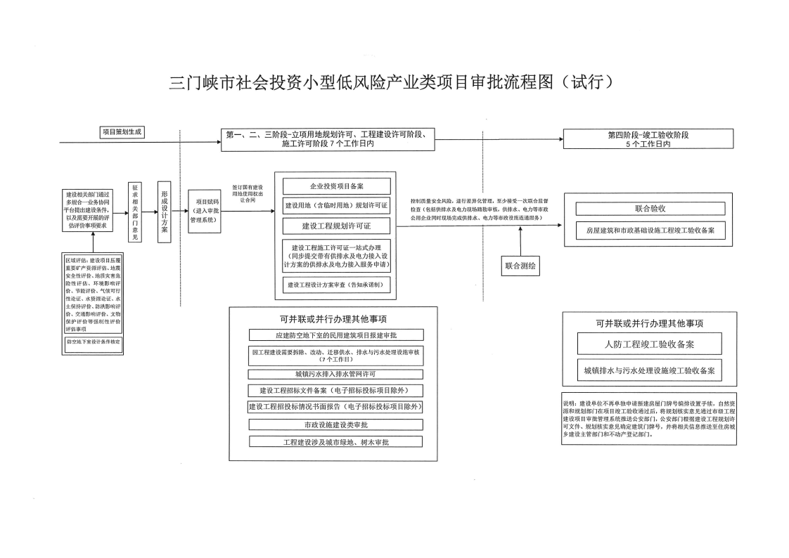 三門峽市,社會,投資,小型,低,風險,產(chǎn)業(yè),類, . 三門峽市社會投資小型低風險產(chǎn)業(yè)類項目審批流程圖（試行）的通知