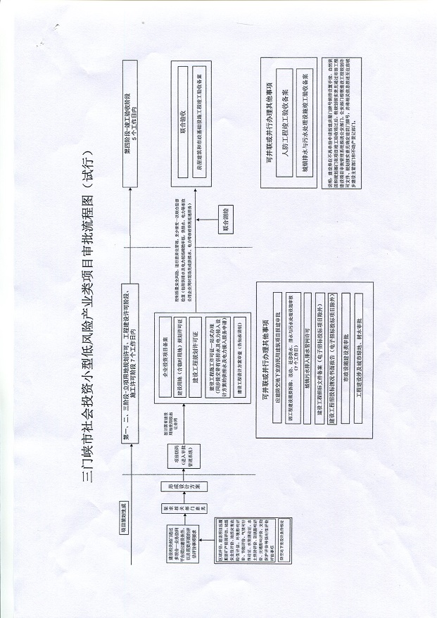 三門峽市,社會,投資,小型,低,風(fēng)險(xiǎn),產(chǎn)業(yè),類, . 三門峽市社會投資小型低風(fēng)險(xiǎn)產(chǎn)業(yè)類項(xiàng)目審批流程圖（試行）通知